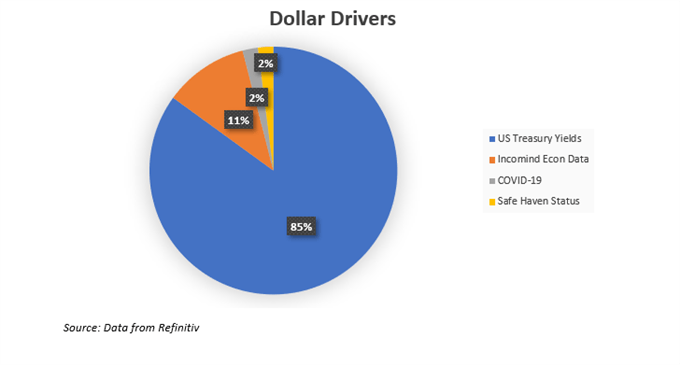 Main dollar drivers