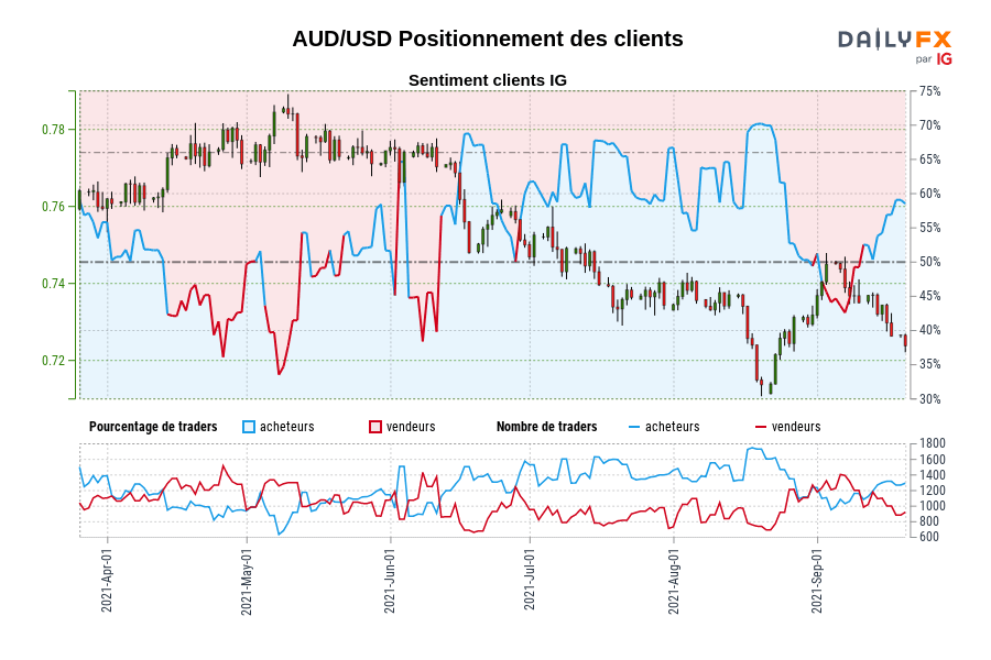 AUD/USD Positionnement des clients