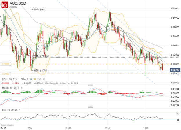 AUDUSD rate technical analysis chart
