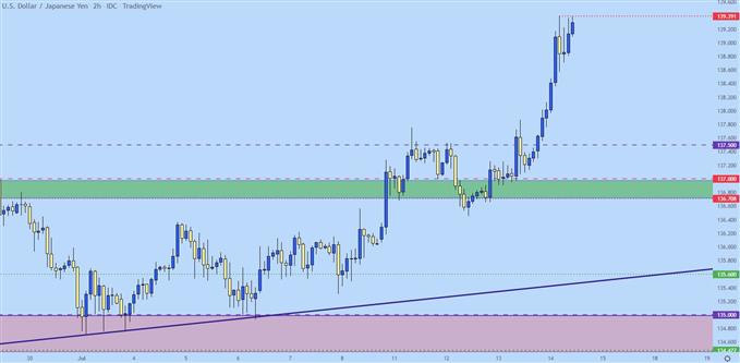 usdjpy two hour chart