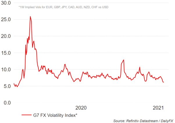 Currency Volatility Subdued, USD Drops, EUR &amp; GBP Benefit - US Market Open