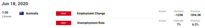 Image of DailyFX economic calendar for Australia