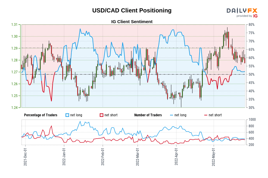 USD/CAD Client Positioning