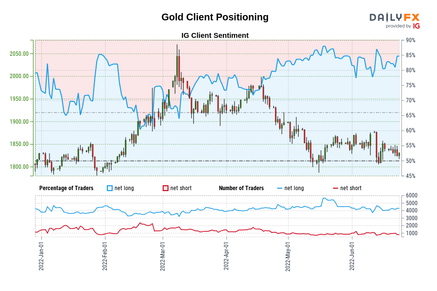 Gold Client Positioning