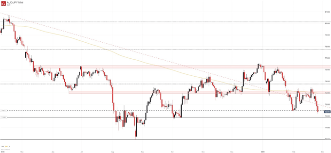 audjpy price chart daily 