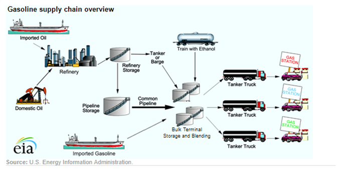 Chart showing oil supply chain