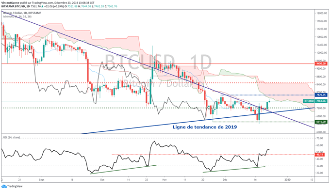 Analyse du BTC/USD