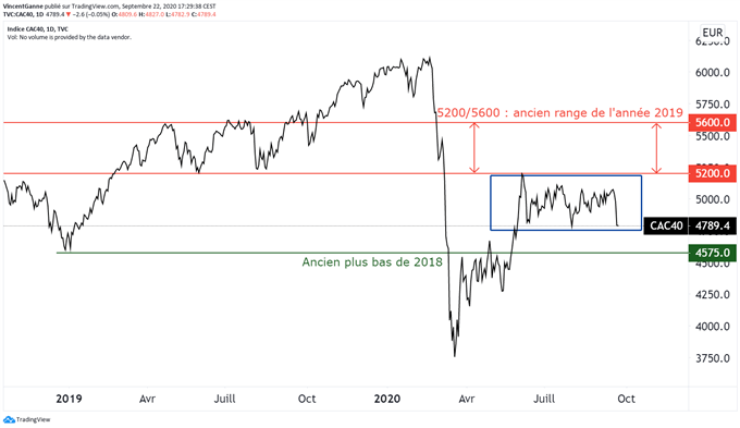 Le cours du CAC 40 préserve le bas de son range estival