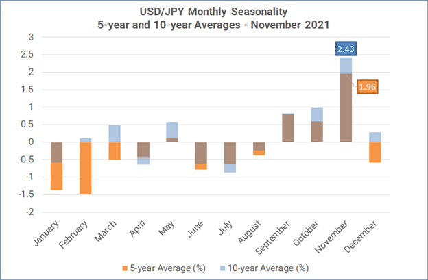 Monthly Forex Seasonality - November 2021: Good for US Stocks, Bad for Gold