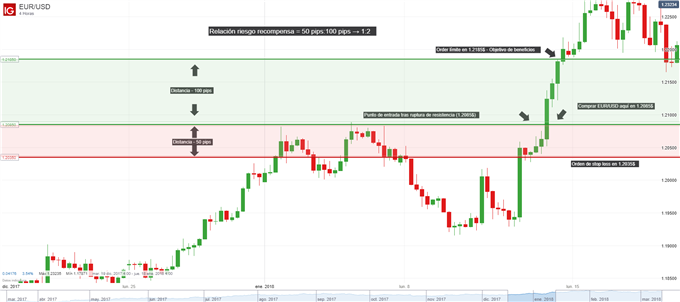 Relación riesgo recompensa en el Mercado Forex