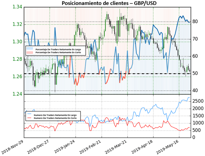 Posicionamiento GBPUSD - 28/05/2019
