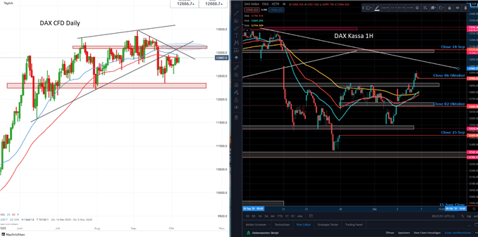 DAX Prognose