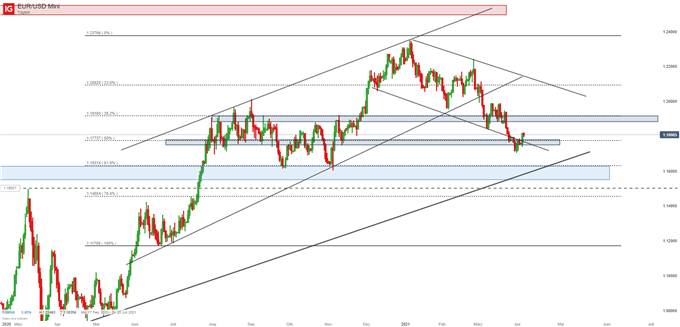 EUR/USD Prognose