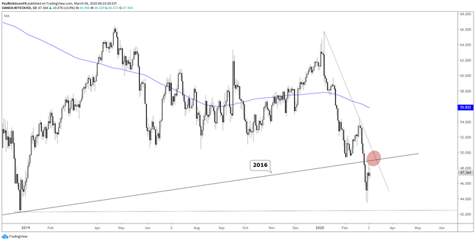 WTI crude oil daily chart