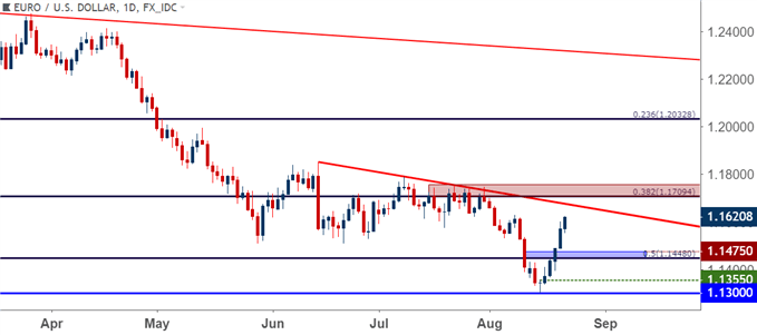eurusd eur/usd daily price chart