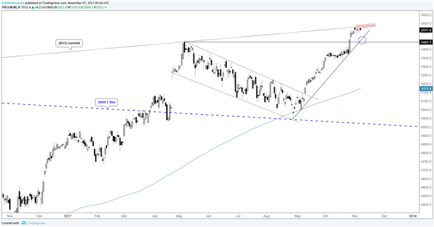 Analyse technique du DAX et du CAC : En pleine évolution, et les éléments favorables sont toujours présents