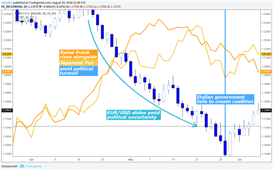 Effect of political uncertainty on risk-off currencies: Swiss Franc and Japanese Yen