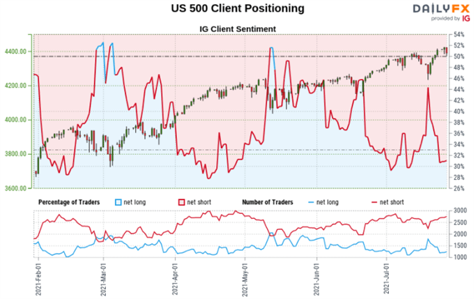 Sandp 500 Dow Jones Forecast Retail Investors Intensify Bearish Exposure Now What 8025