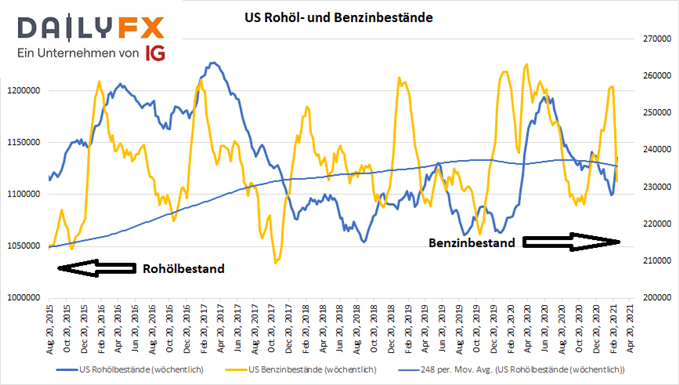 US Rohölbestände