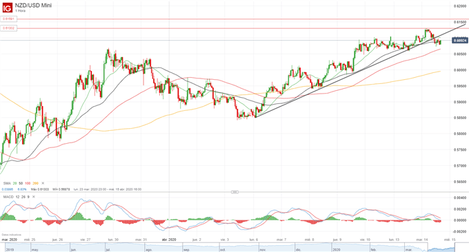 NZD/USD en máximos de 4 semanas rozando 0.61 ante la debilidad del USD
