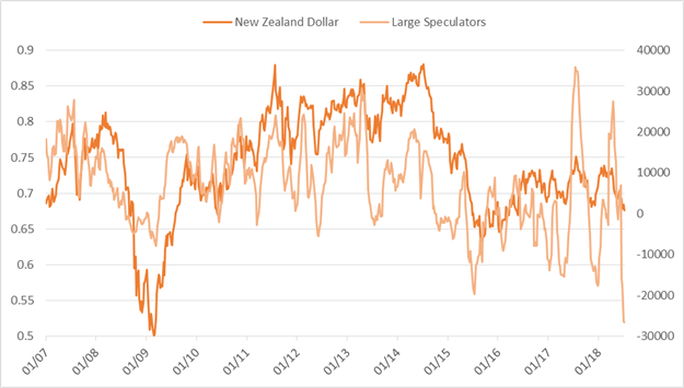 CoT-Update – Bullisches USD-Sentiment bleibt wichtiges Thema im Futures-Markt