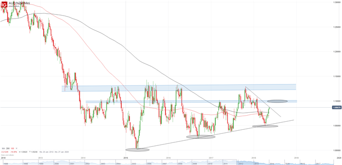 AUD-NZD Chart auf Wochenbasis