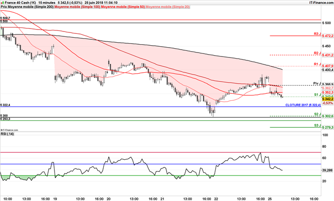 CAC 40 pourrait revenir à 5300 points