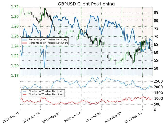 igcs, ig client sentiment index, igcs gbpusd, gbpusd price chart, gbpusd price forecast, gbpusd technical analysis, brexit latest, brexit talks, brexit