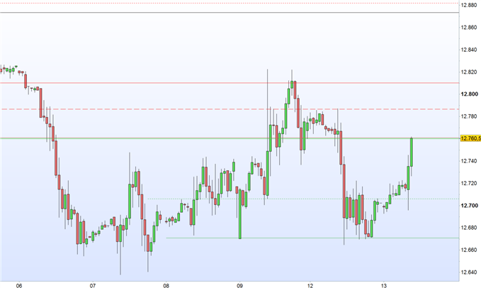 Chart erstellt mit IG Charts (Stundenchart)