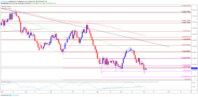 Image of AUDUSD daily chart