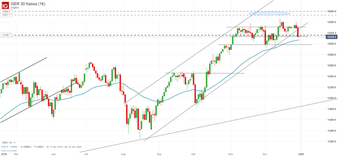 DAX Ausblick