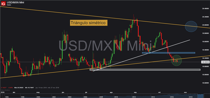 Gráfico diario USD/MXN – 23/10/2019