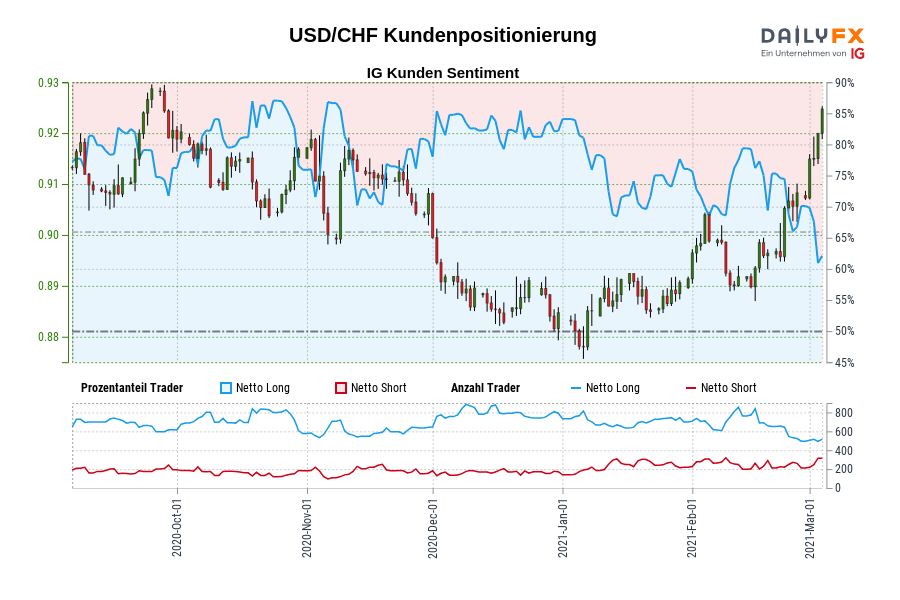 USD/CHF Kundenpositionierung
