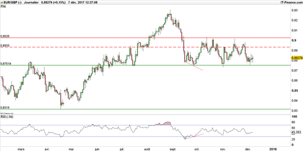 GBP/USD – EUR/GBP : l’ombre du Brexit reste pesante pour la livre sterling