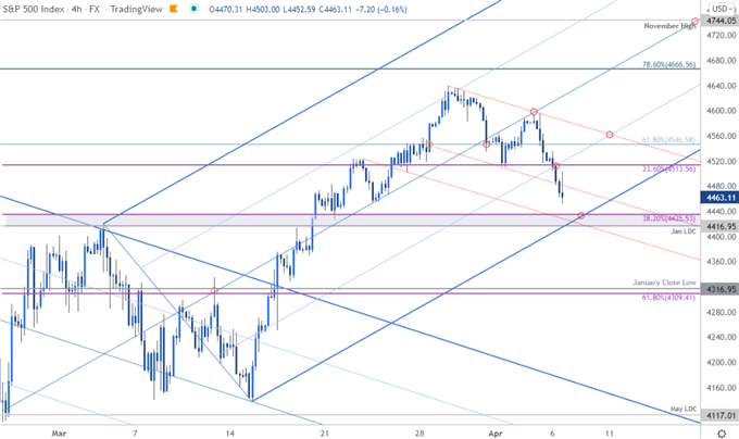 S&P 500 Price Chart - SPX500 240min - SPX Trade Outlook - ES Technical Forecast