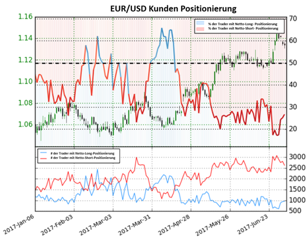 Trader Sentiment warnt: Euro könnte sich gedreht haben