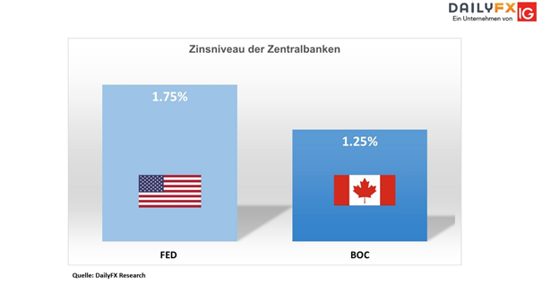 USD/CAD: Bank of Canada steht heute im Mittelpunkt