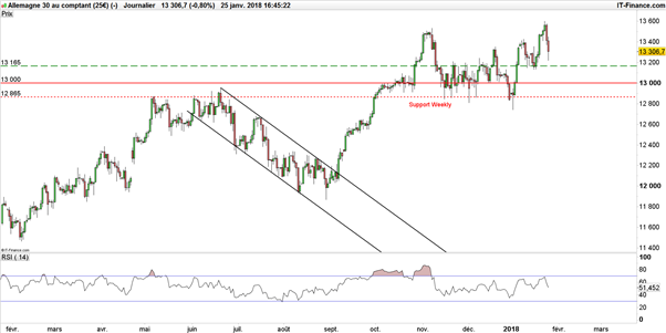 DAX : analyse technique suite aux interventions de la BCE et de Mario Draghi
