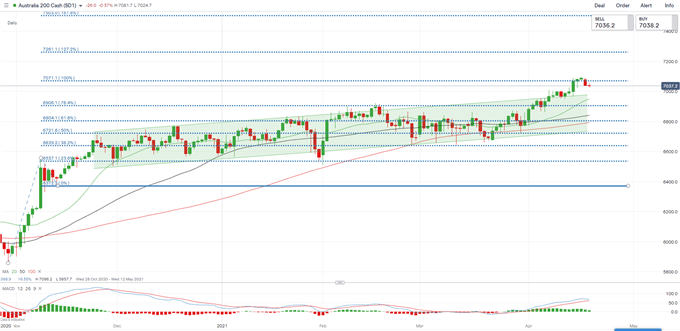 S&amp;P 500 Index Falls as Tech Retreats, Nikkei 225 and ASX 200 May Follow