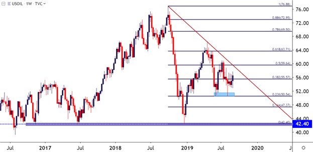 WTI Crude Oil Weekly Price Chart 