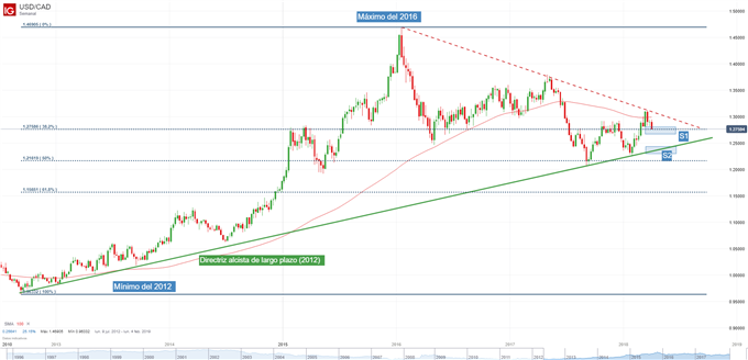 Gráfico semanal del USD/CAD en zona de soporte clave