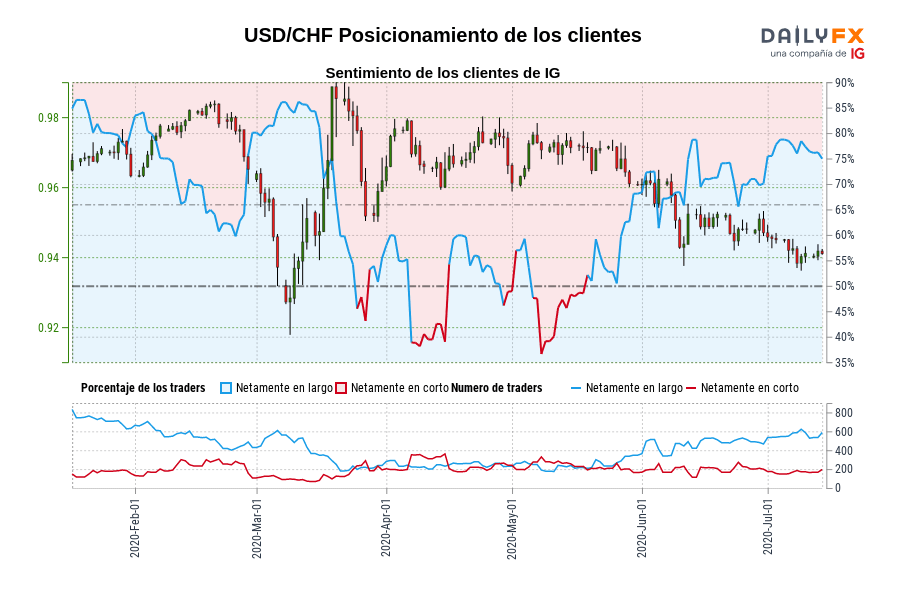 USD/CHF Posicionamiento de los clientes