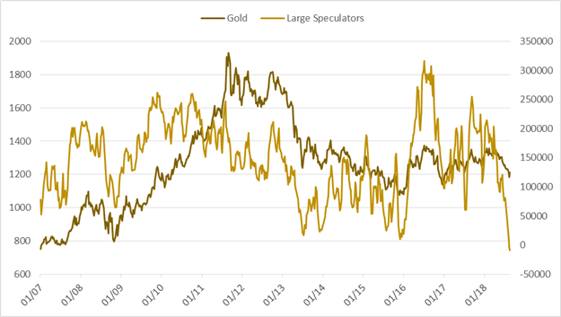 CoT: Trend wird hinterfragt – Bullische USD-Wetten nehmen weiter zu