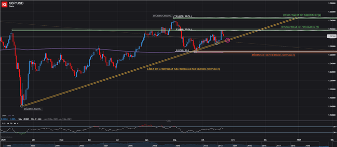 GRÁFICO DIARIO GBPUSD 23 DE OCTUBRE 2020