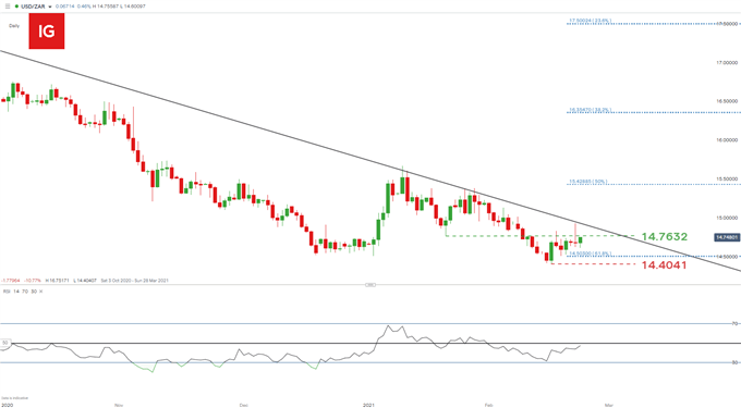 USD/ZAR daily chart