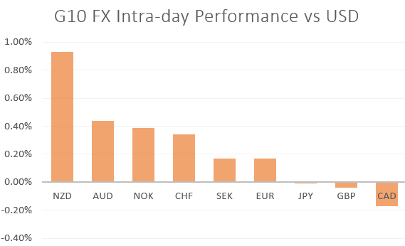 NZD/USD Surges, GBP/USD Muted, Crude Oil Spikes - US Market Open