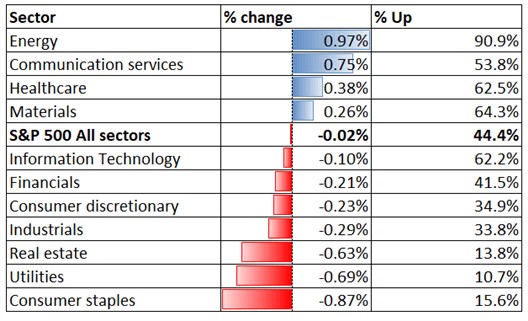 S&amp;P 500 Holds Steady After the FOMC, Hang Seng Aims For a Rebound 