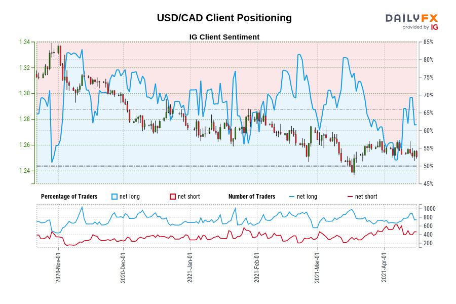 USD/CAD Client Positioning