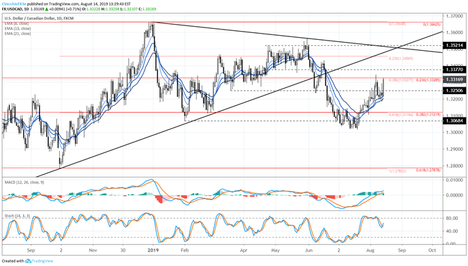 Crude Oil Price Triangle Persists - Downside Break May Help USD/CAD