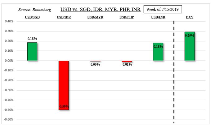 Usd May Gain Against Sgd Myr Despite Us Growth Slowing To 2 Menafn Com